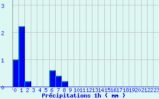 Diagramme des prcipitations pour Remalard (61)