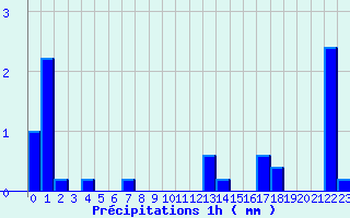 Diagramme des prcipitations pour Larrau (64)