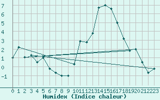 Courbe de l'humidex pour Leeming