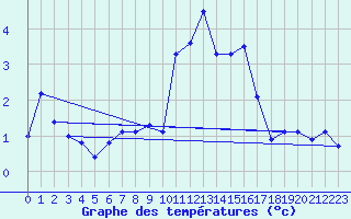 Courbe de tempratures pour Fundata