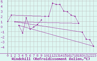 Courbe du refroidissement olien pour Retz
