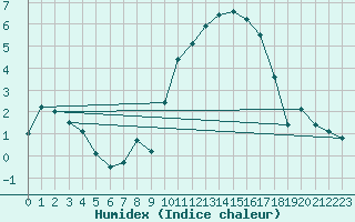 Courbe de l'humidex pour Ploudalmezeau (29)