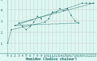 Courbe de l'humidex pour Corvatsch