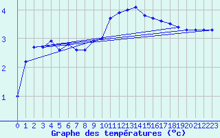 Courbe de tempratures pour Anholt
