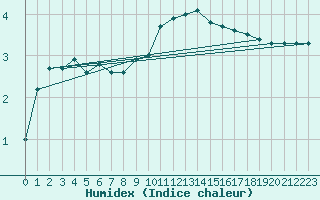 Courbe de l'humidex pour Anholt
