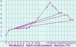 Courbe du refroidissement olien pour Mirepoix (09)