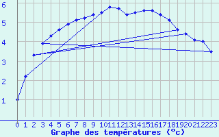 Courbe de tempratures pour Jogeva