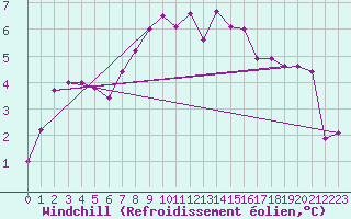 Courbe du refroidissement olien pour Ulrichen