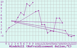 Courbe du refroidissement olien pour Soknedal