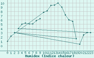 Courbe de l'humidex pour Hultsfred Swedish Air Force Base