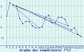 Courbe de tempratures pour Stora Sjoefallet