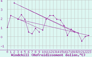 Courbe du refroidissement olien pour Drogden