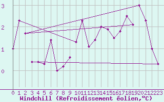 Courbe du refroidissement olien pour Gunnarn