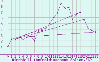 Courbe du refroidissement olien pour Cherbourg (50)