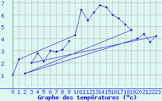 Courbe de tempratures pour Col des Rochilles - Nivose (73)