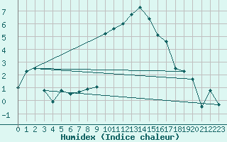 Courbe de l'humidex pour Interlaken