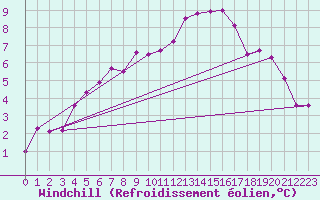 Courbe du refroidissement olien pour Saint-Haon (43)