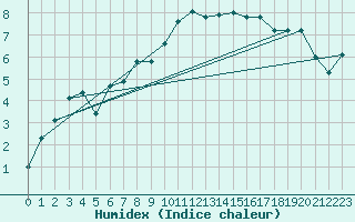 Courbe de l'humidex pour Hallau
