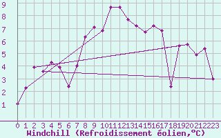 Courbe du refroidissement olien pour Napf (Sw)