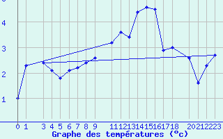 Courbe de tempratures pour Sint Katelijne-waver (Be)