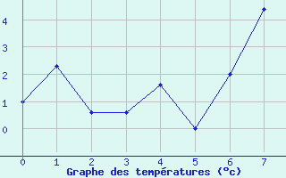 Courbe de tempratures pour Moleson (Sw)