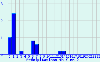 Diagramme des prcipitations pour Illiers-Combray (28)