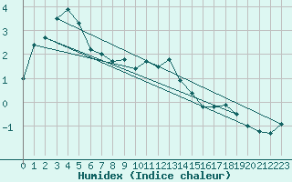 Courbe de l'humidex pour Semmering Pass