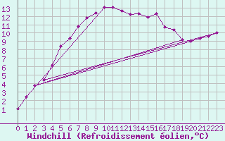 Courbe du refroidissement olien pour Terschelling Hoorn