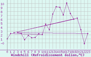 Courbe du refroidissement olien pour Belmont - Champ du Feu (67)