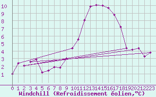 Courbe du refroidissement olien pour Gap-Sud (05)