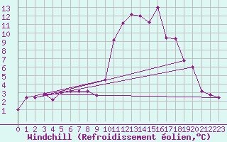 Courbe du refroidissement olien pour Vichy (03)
