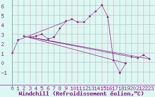 Courbe du refroidissement olien pour Gersau
