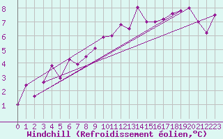 Courbe du refroidissement olien pour Edinburgh (UK)