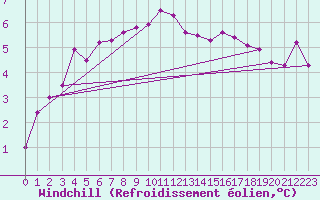 Courbe du refroidissement olien pour De Bilt (PB)