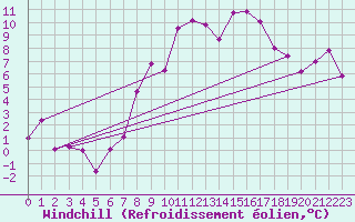 Courbe du refroidissement olien pour Altdorf