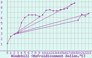 Courbe du refroidissement olien pour Brest (29)