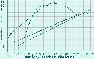 Courbe de l'humidex pour Malmo
