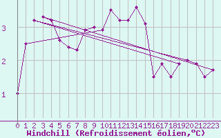 Courbe du refroidissement olien pour Nuerburg-Barweiler
