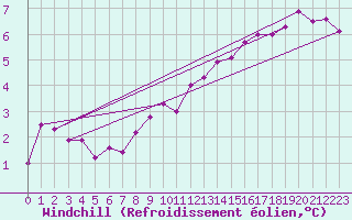 Courbe du refroidissement olien pour Creil (60)