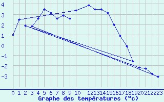 Courbe de tempratures pour Grau Roig (And)