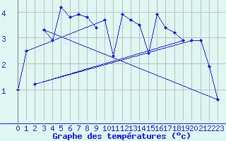 Courbe de tempratures pour Bouveret