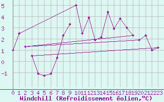Courbe du refroidissement olien pour Rnenberg