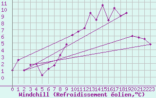 Courbe du refroidissement olien pour Bulson (08)