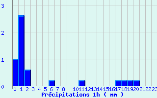 Diagramme des prcipitations pour Belfort (90)