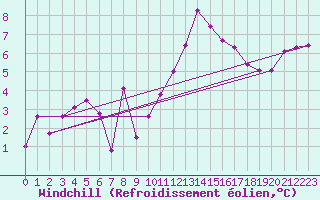 Courbe du refroidissement olien pour Landivisiau (29)
