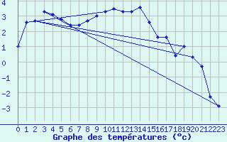 Courbe de tempratures pour Dagloesen