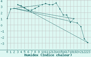 Courbe de l'humidex pour Dagloesen