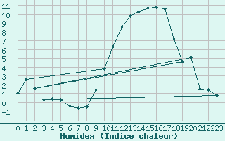 Courbe de l'humidex pour Nmes - Garons (30)