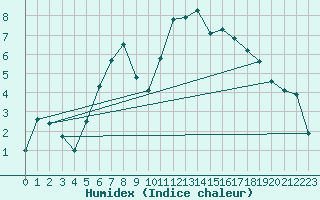 Courbe de l'humidex pour Puerto de San Isidro