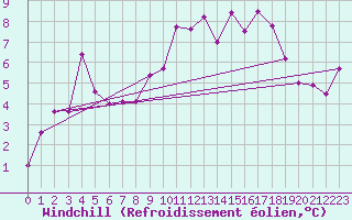 Courbe du refroidissement olien pour Aultbea